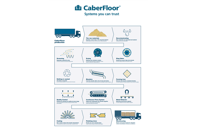 How is CaberFloor made?