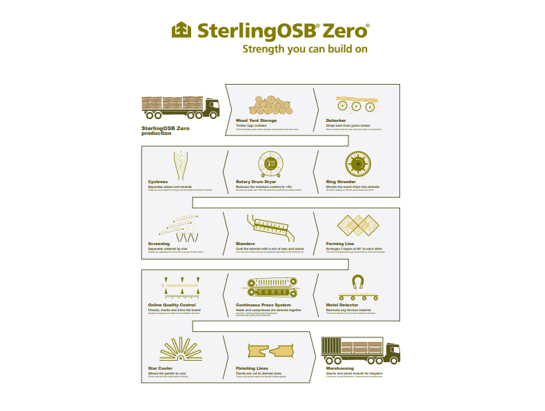 From forest to warehouse - how SterlingOSB Zero is made