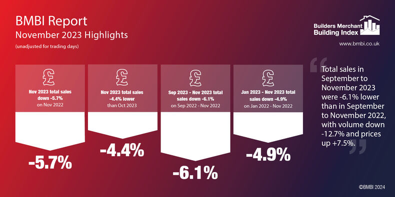 BUILDERS MERCHANT BUILDING INDEX – November 2023 Report