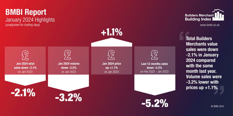 BUILDERS MERCHANT BUILDING INDEX – January 2024 REPORT RESULTS