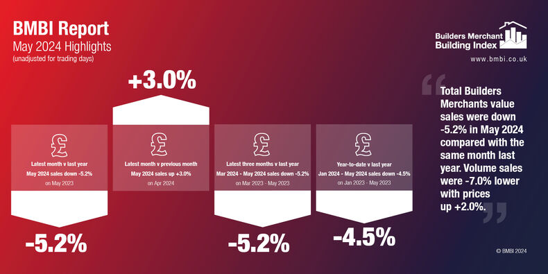 BUILDERS MERCHANT BUILDING INDEX – May 2024 REPORT RESULTS