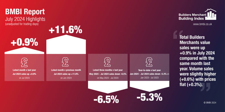 BUILDERS MERCHANT BUILDING INDEX – May 2024 REPORT RESULTS