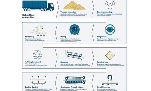 How is CaberFloor made?