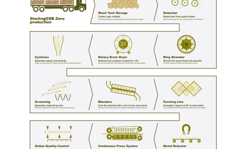 From forest to warehouse - how SterlingOSB Zero is made